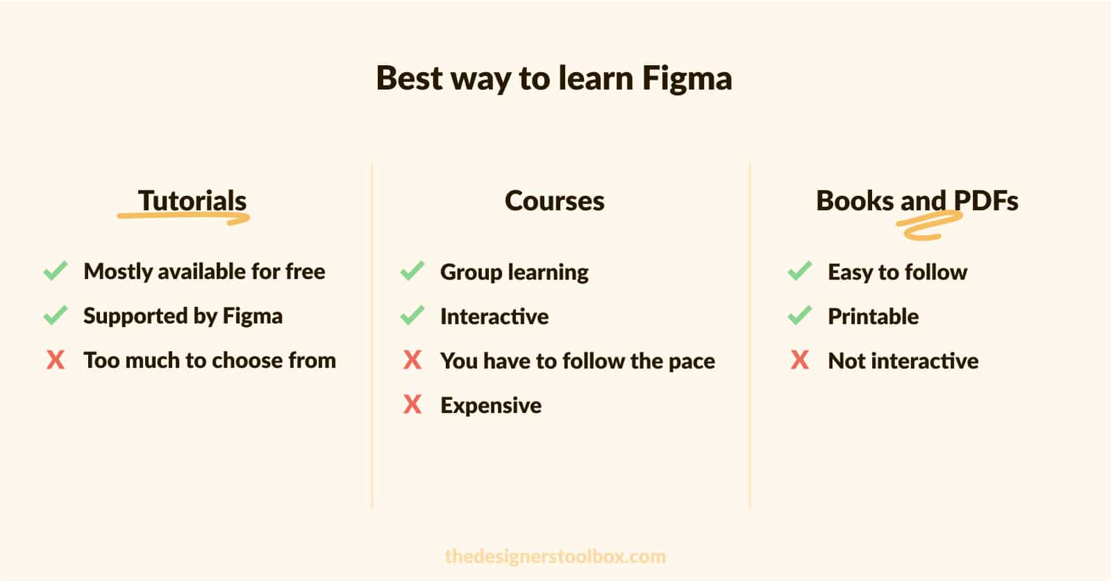 Comparing books, tutorials, and courses to see what is the best way to learn Figma