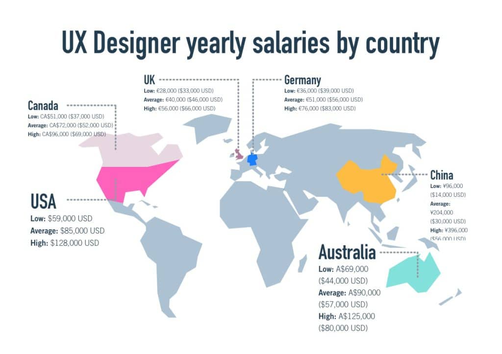 UX salary per country