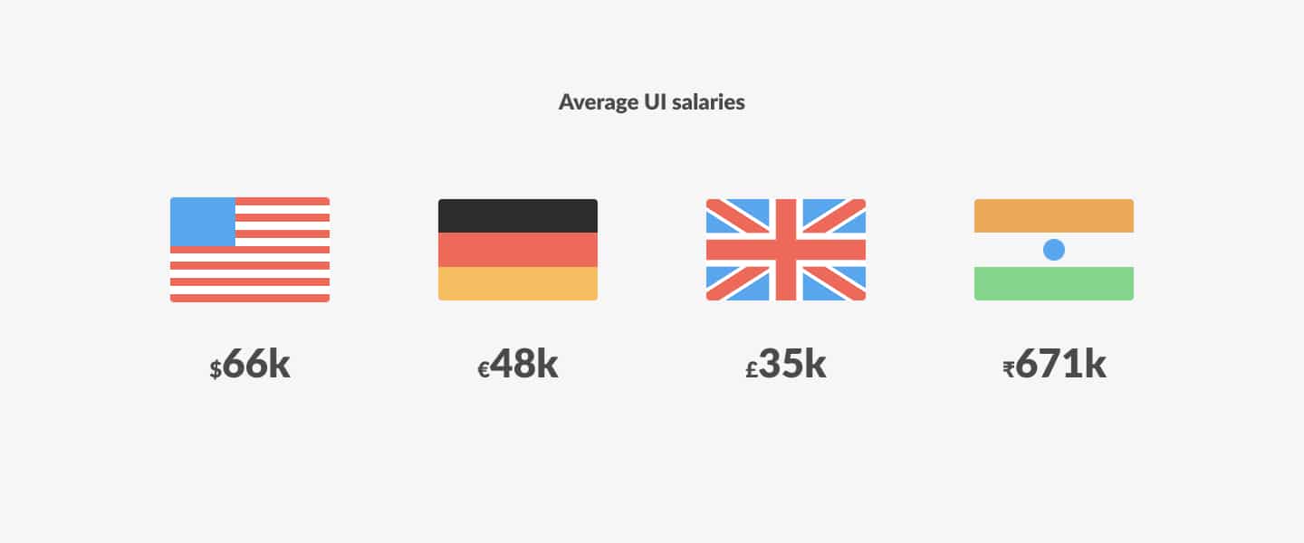 Worldwide UI salaries