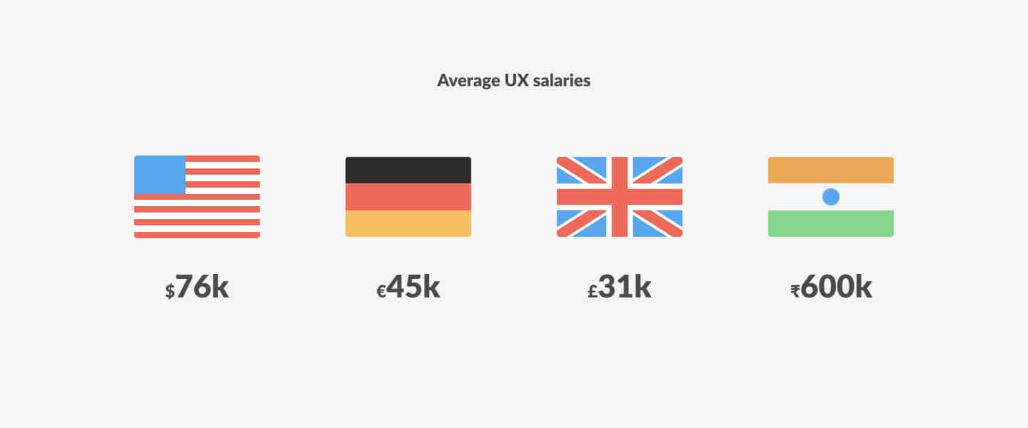 Worldwide UX salaries