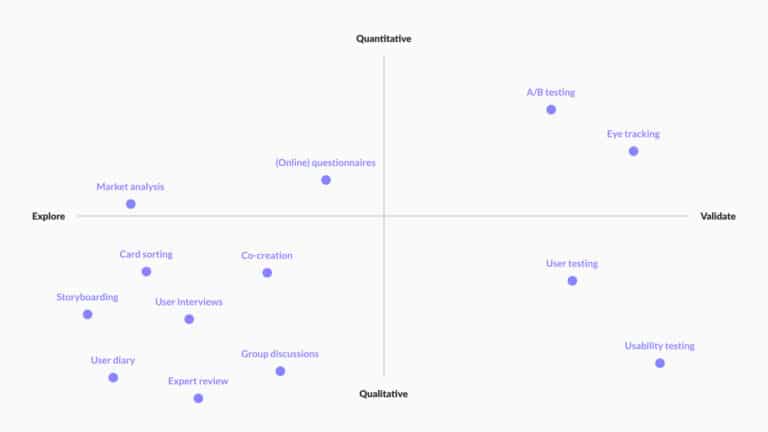 UX research methods and when to use them - The Designer's Toolbox