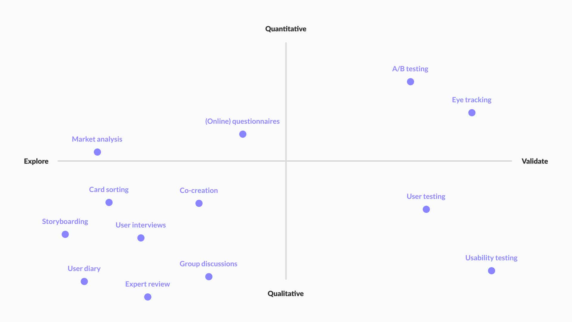 An overview of commonly used UX research methods