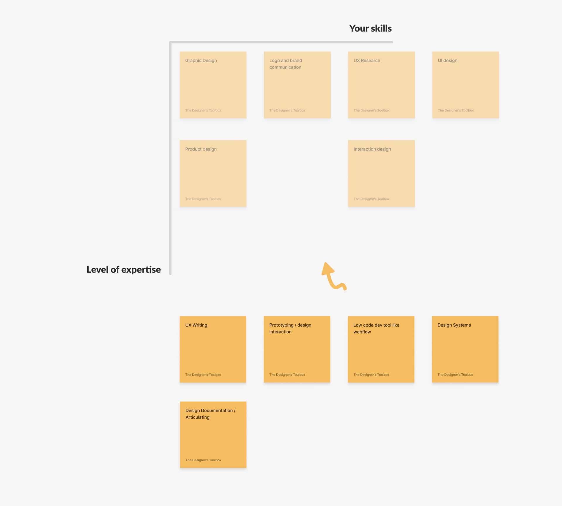Next steps after building your first T-shaped design skill overview