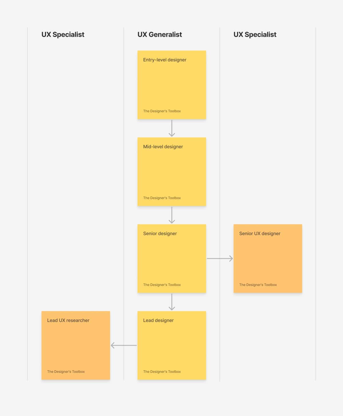 Overview of UX designer career path directions and expertise